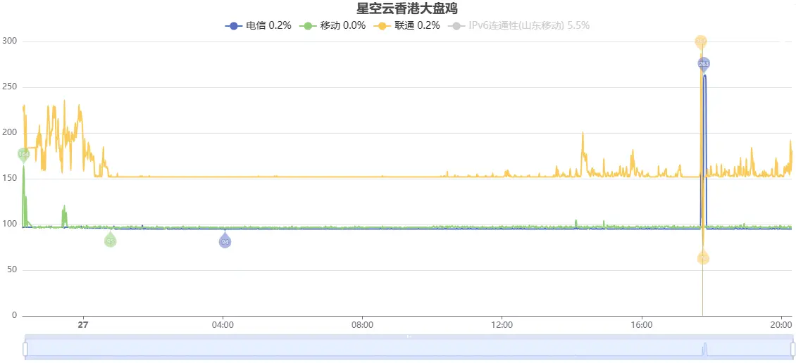 星空云香港大盘鸡单日网络波动图-IPv4