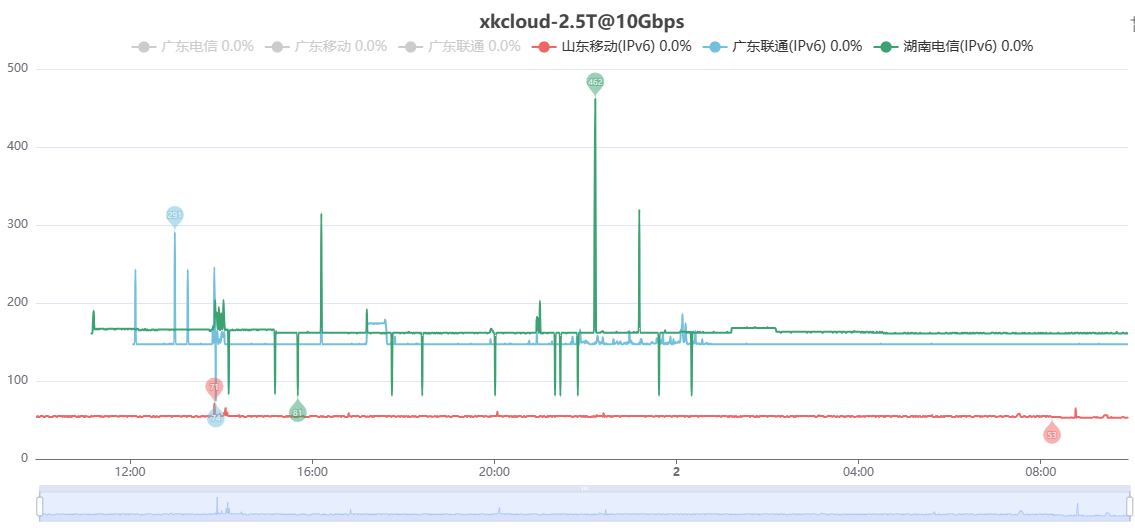 星空云香港大盘鸡单日网络波动图-IPv6