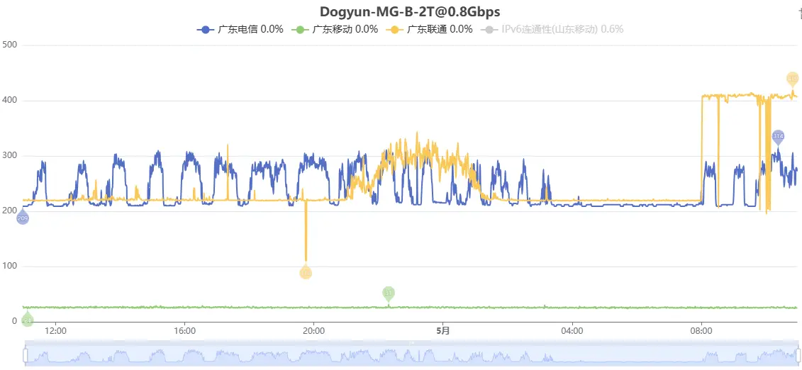 狗云(dogyun) 香港-MG-国际 经典云使用体验