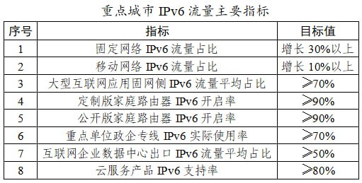 全国重点城市IPv6流量提升专项行动工作方案