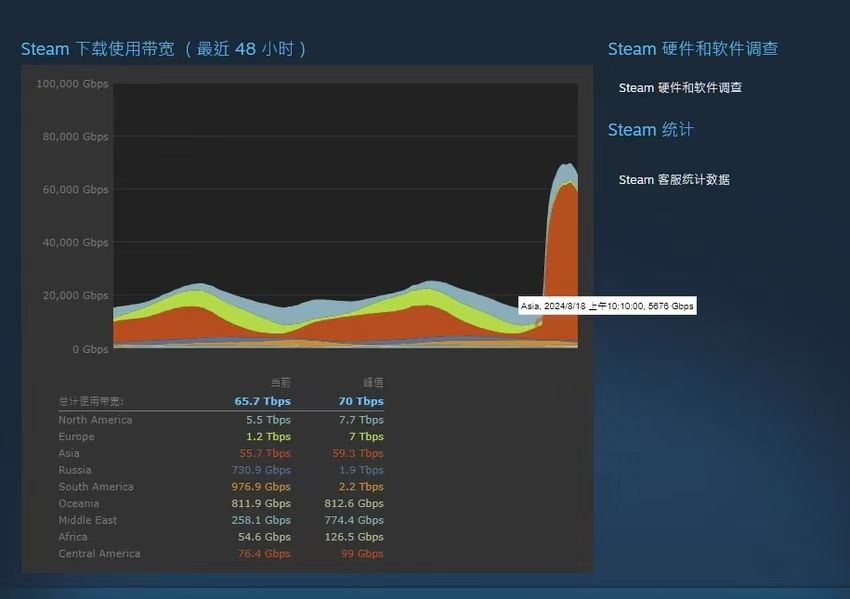 Steam平台带宽使用量超载至历史最高峰